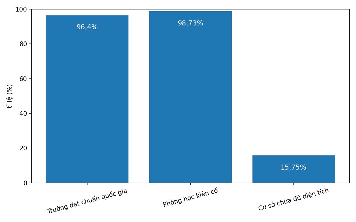 Co so vat chat nganh giao duc Ninh Binh hien nay.