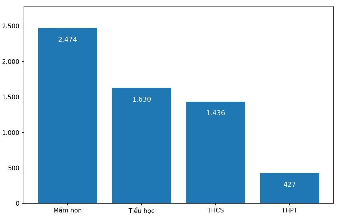 So luong giao vien con thieu hien nay tai Ninh Binh.