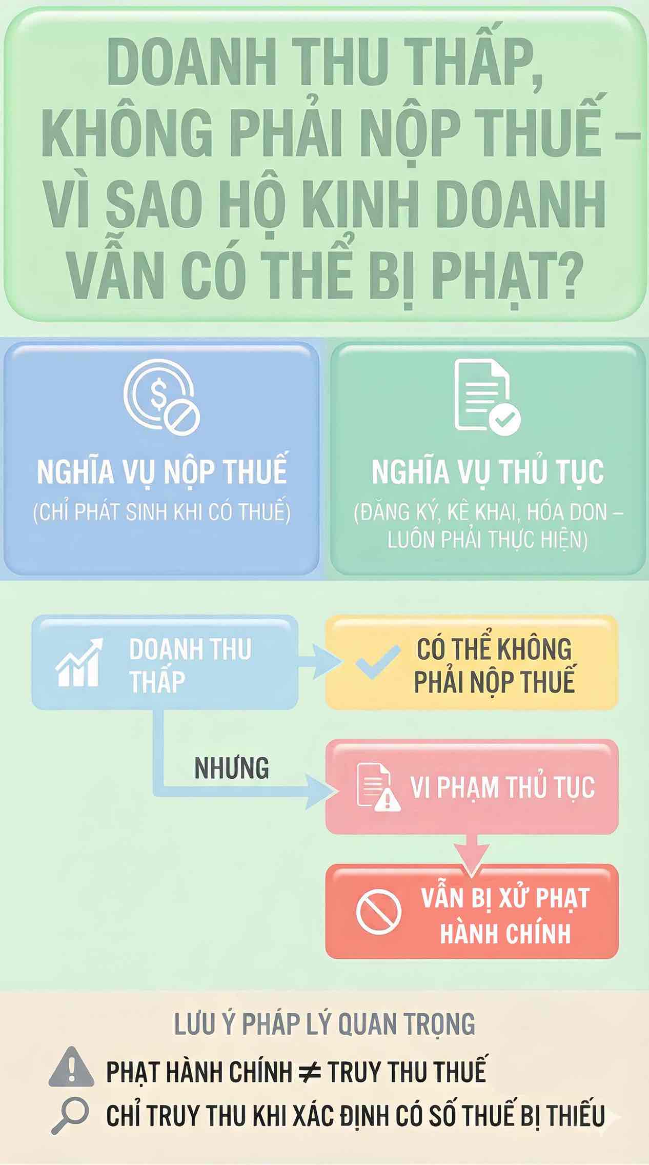 Doanh thu thap co the khong phat sinh nghia vu nop thue, nhung ho kinh doanh van phai tuan thu day du cac thu tuc ve dang ky, ke khai va hoa don; vi pham thu tuc van co the bi xu phat hanh chinh theo quy dinh. Do hoa: Song Anh