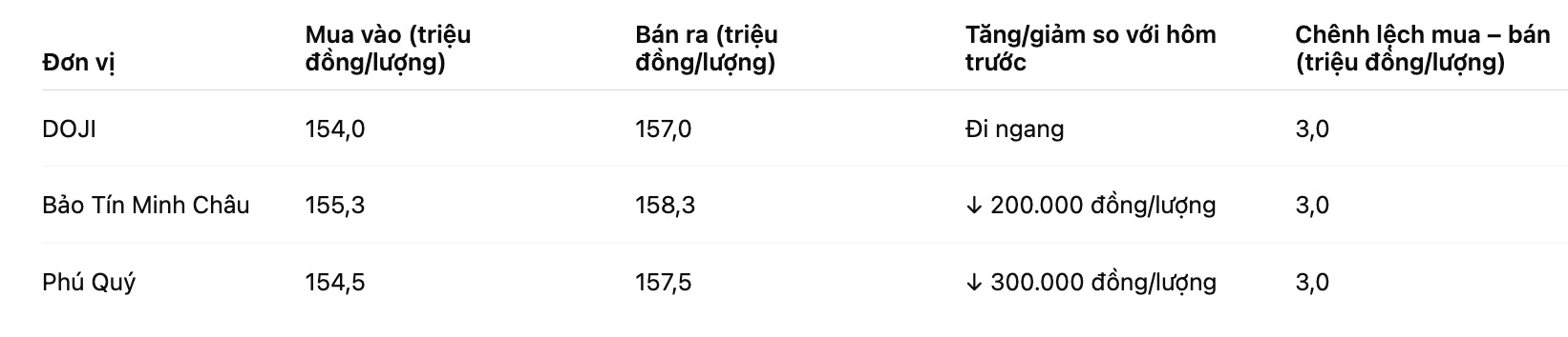 Gia vang nhan tron tai mot so don vi kinh doanh. Bang: Khuong Duy
