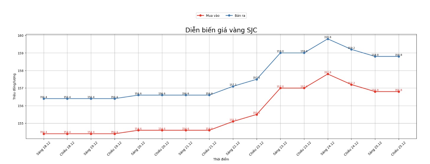 Dien bien gia vang SJC nhung phien giao dich gan day. Bieu do: Khuong Duy