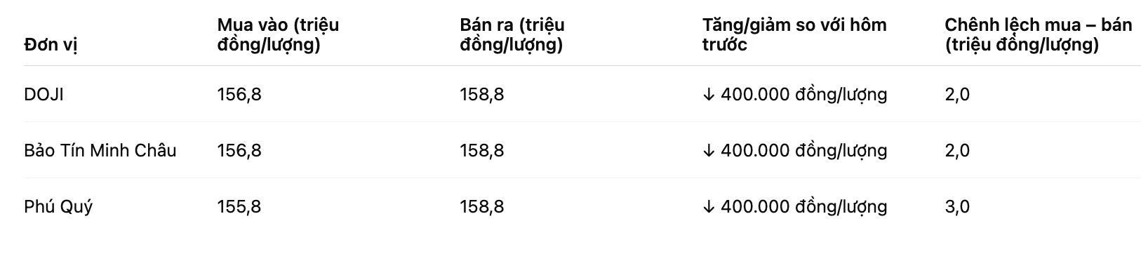 Gia vang mieng SJC tai mot so don vi kinh doanh. Bang: Khuong Duy