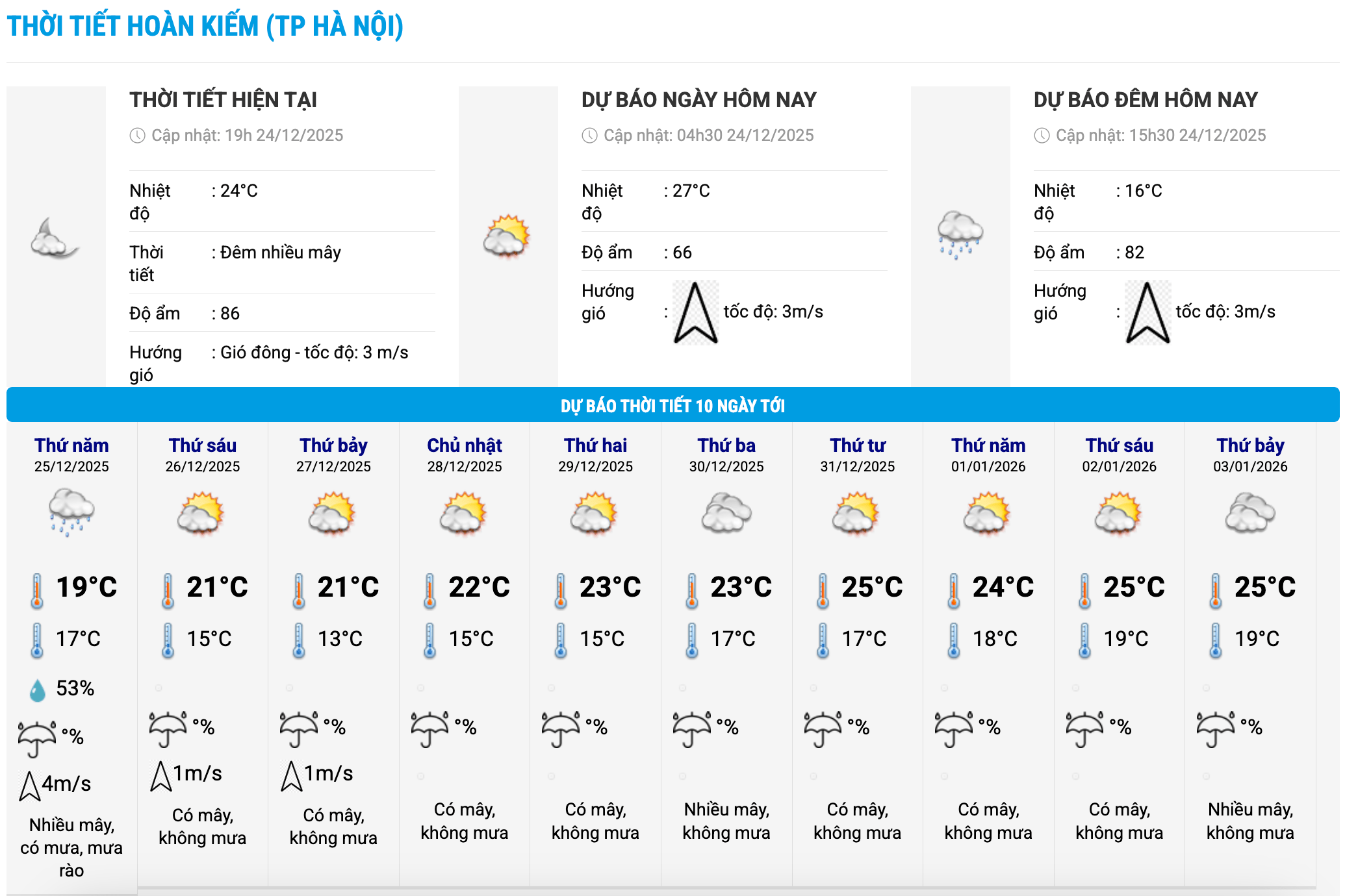 Bieu do nhiet trong 10 ngay toi o phuong Hoan Kiem, Ha Noi cap nhat vao 19 gio ngay 24.12. Anh: Trung tam Du bao Khi tuong Thuy van Quoc gia  