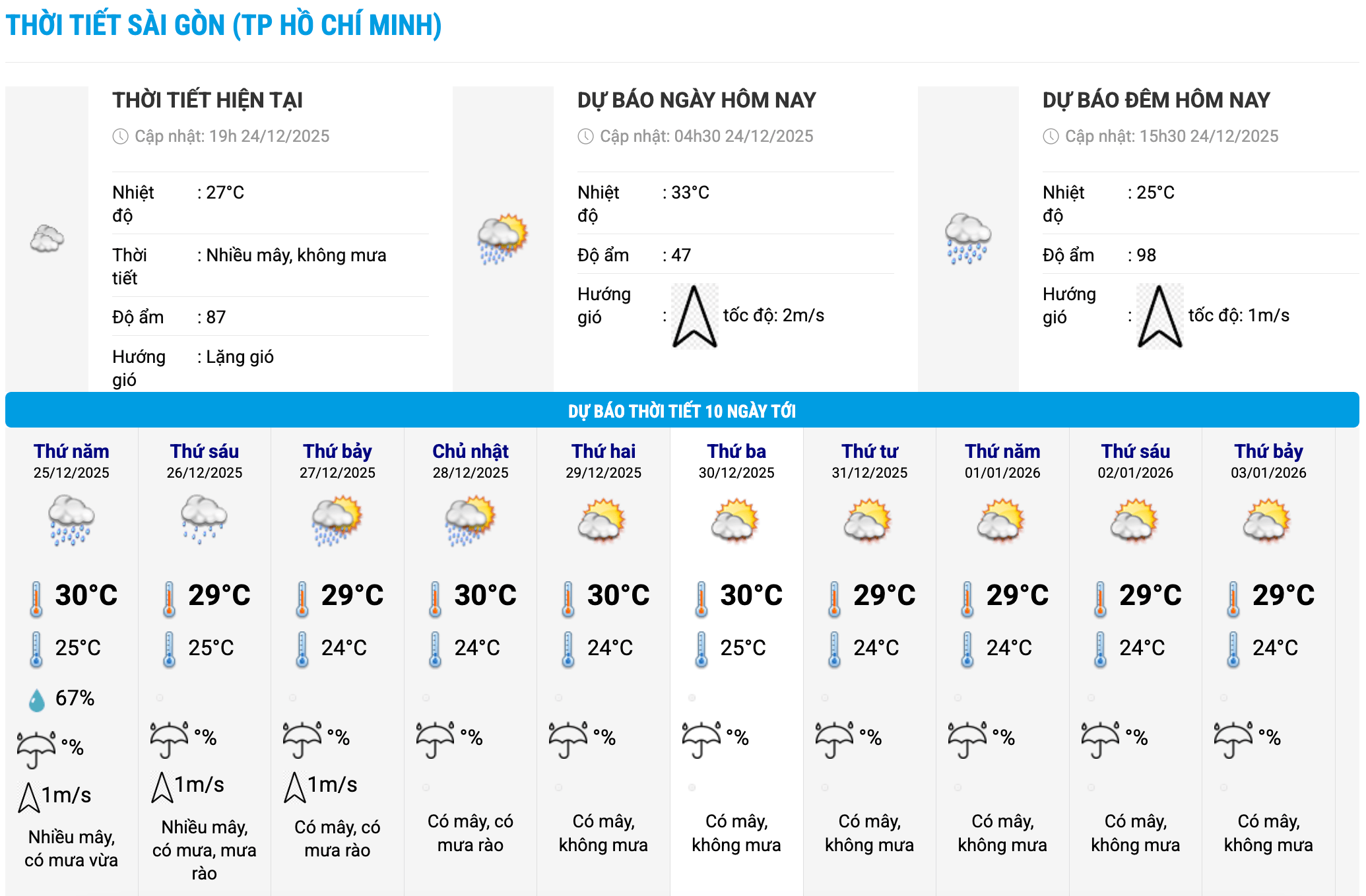 Bieu do nhiet trong 10 ngay toi o phuong Sai Gon, TPHCM cap nhat vao 19 gio ngay 24.12. Anh: Trung tam Du bao Khi tuong Thuy van Quoc gia
