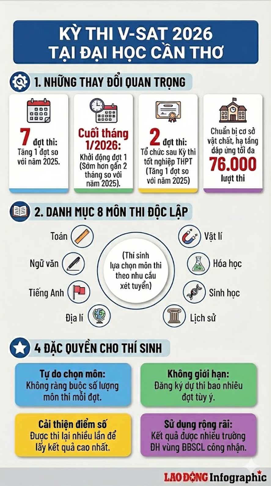 Thong tin chung ve Ky thi V-SAT nam 2026 tai Dai hoc Can Tho. Do hoa: My Ly