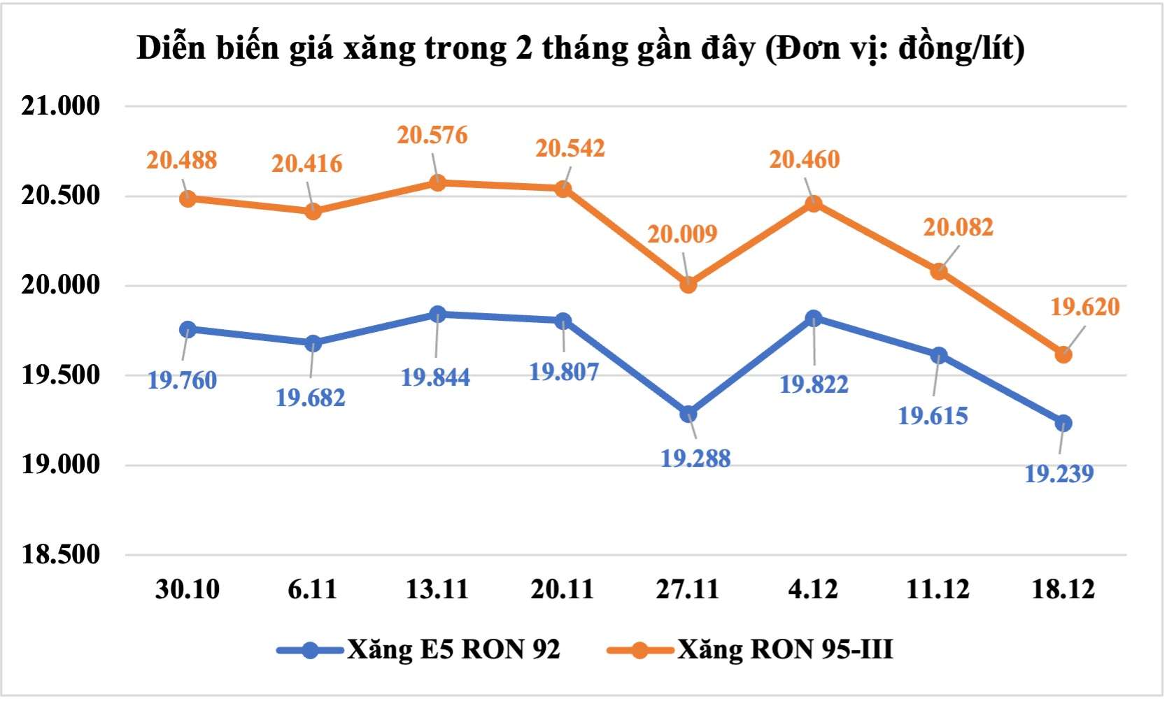 Dien bien gia xang dau trong nuoc 2 thang gan day. Do hoa: Thach Lam  
