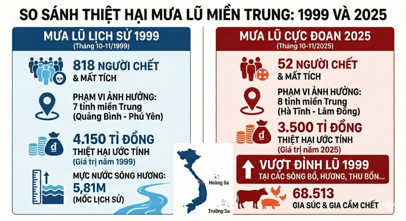 So sanh thiet hai mua lu mien Trung thoi diem lich su nam 1999 va 2025. Do hoa: Nguyen Hoang