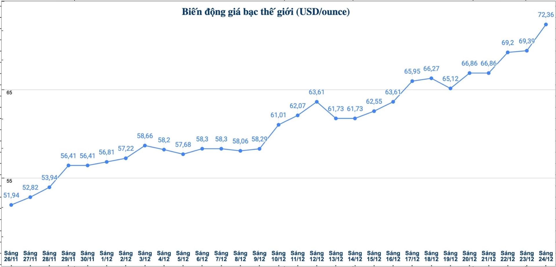 Tinh den 8h20 ngay 25.12 - gio Viet Nam, gia bac the gioi niem yet tren nguong 4.478,6 USD/ounce. Bieu do: Khuong Duy  