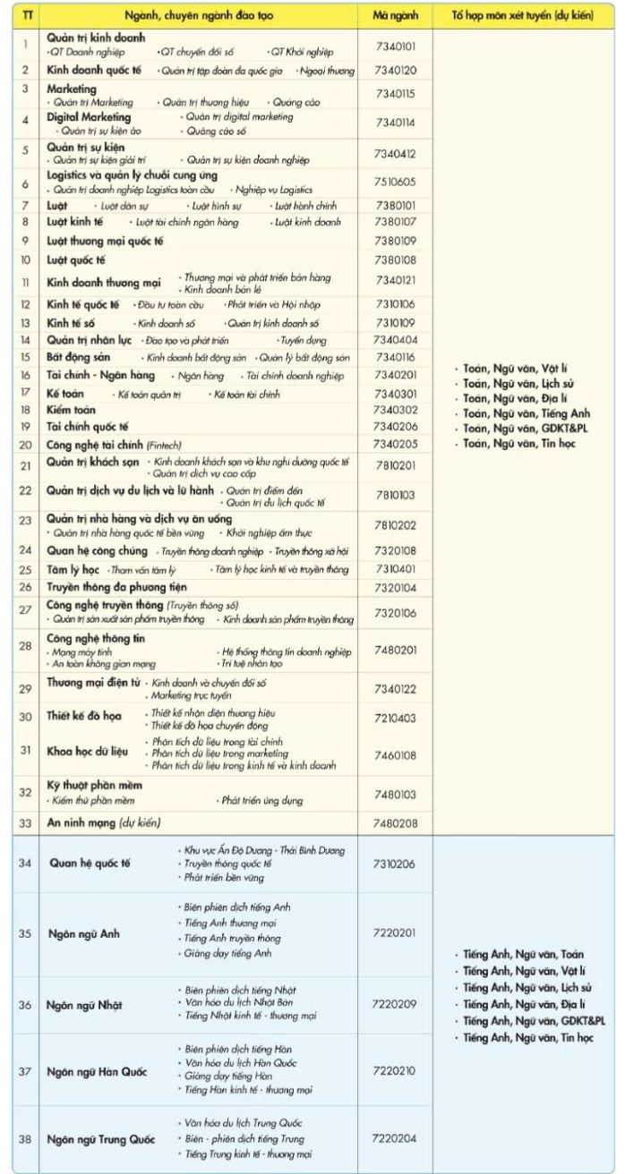 Cac nganh dao tao va to hop mon tuong ung nam 2026 cua UEF. Anh: Nha truong