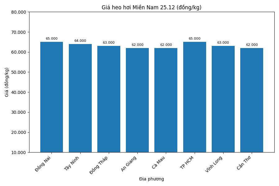 Gia heo hoi hom nay 25.12 tai khu vuc mien Nam. Do hoa: Thuy Linh