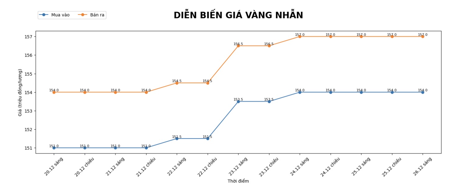 Dien bien gia vang nhan tron nhung phien giao dich gan day. Bieu do: Khuong Duy