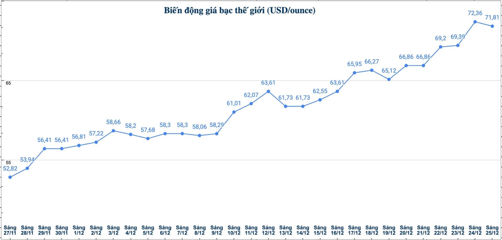 Dien bien gia bac the gioi nhung phien gan day. Bieu do: Phuong Anh  