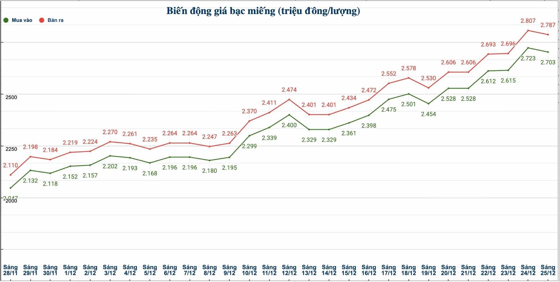 Dien bien gia bac trong nuoc nhung phien gan day. Bieu do: Phuong Anh  