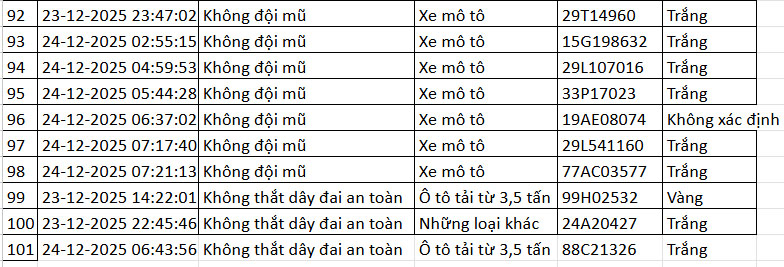 Danh sach phuong tien vi pham. Nguon: Cuc CSGT