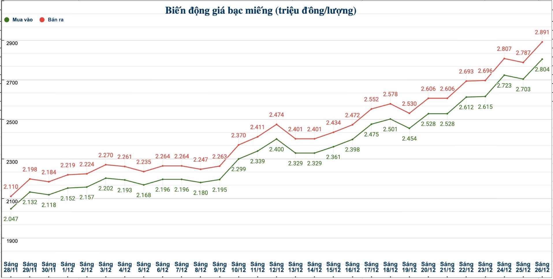 Dien bien gia bac trong nuoc nhung phien gan day. Bieu do: Phuong Anh 
