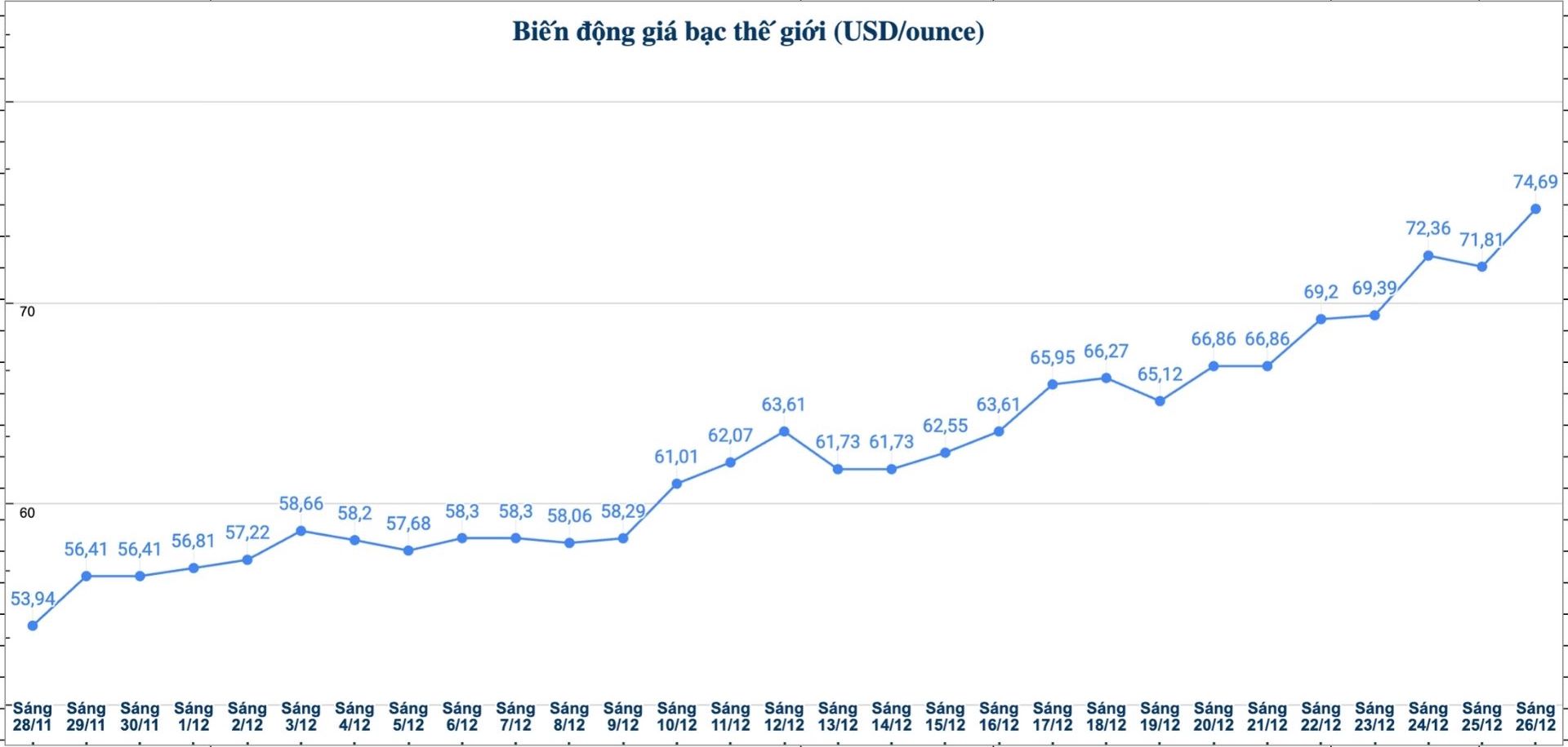 ]Dien bien gia bac the gioi nhung phien gan day. Bieu do: Phuong Anh 