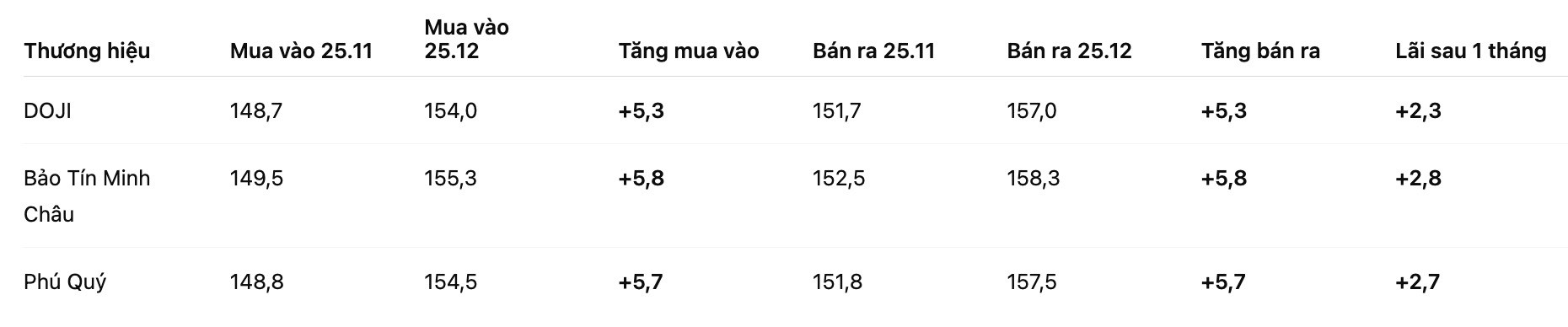 Muc tang vang nhan tron sau mot thang. Bang: Khuong Duy  
