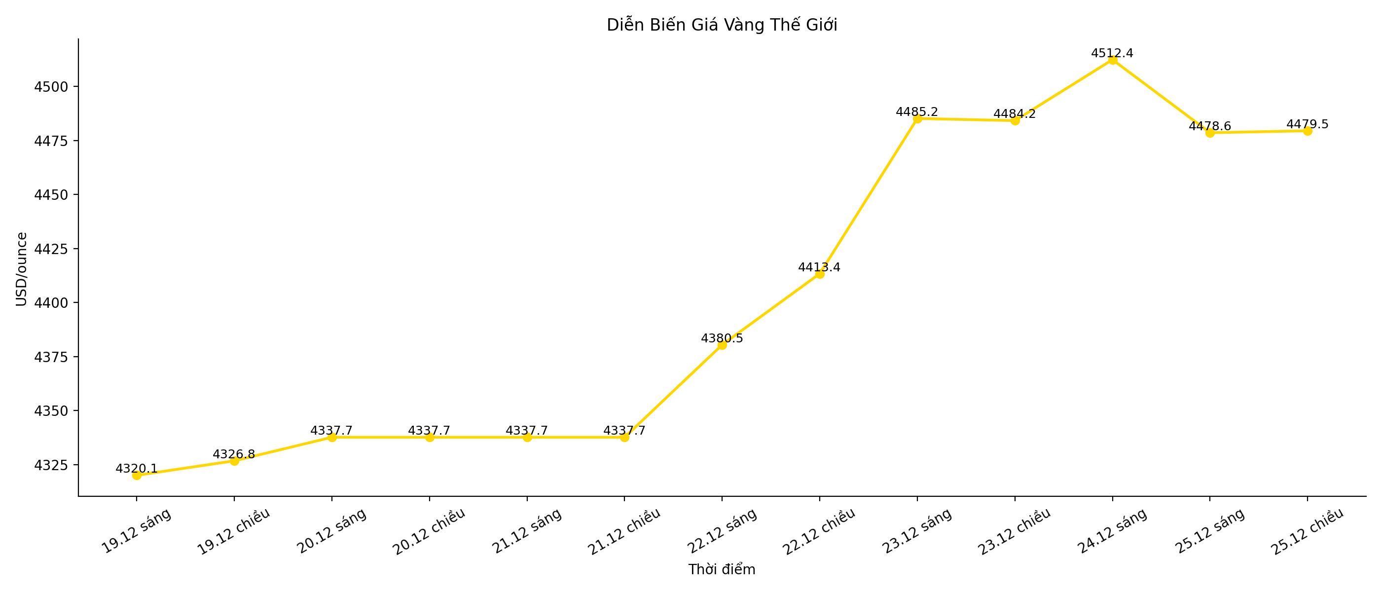 Dien bien gia vang the gioi trong nhung phien giao dich gan day. Bieu do: Song Anh