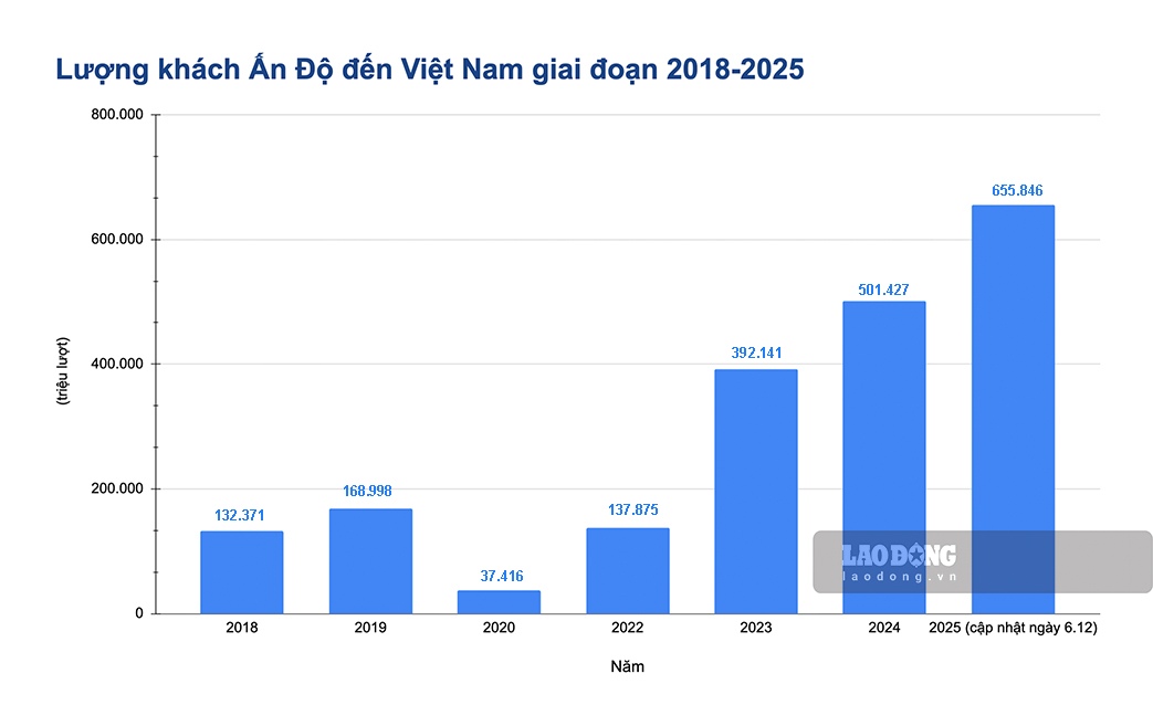 So luong khach An Do den Viet Nam qua tung nam, ke tu 2018 den thang 12.2025. 
