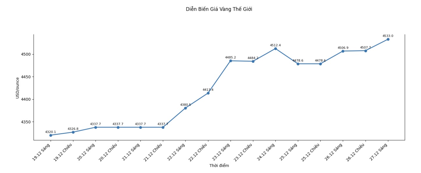Dien bien gia vang the gioi nhung phien giao dich gan day. Bieu do: Khuong Duy