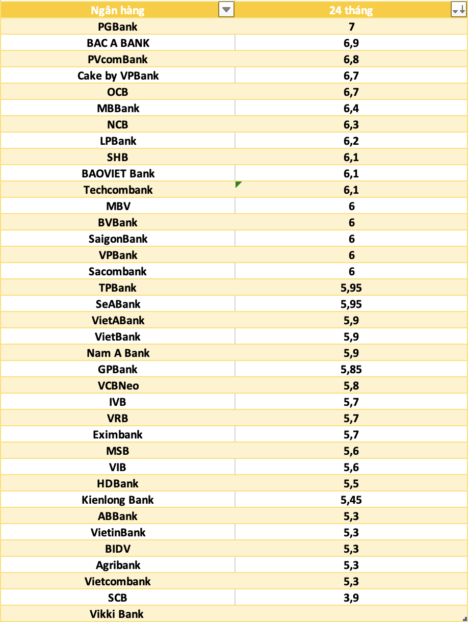 So sanh lai suat ngan hang cao nhat o ky han 24 thang. Do hoa: Ha Vy