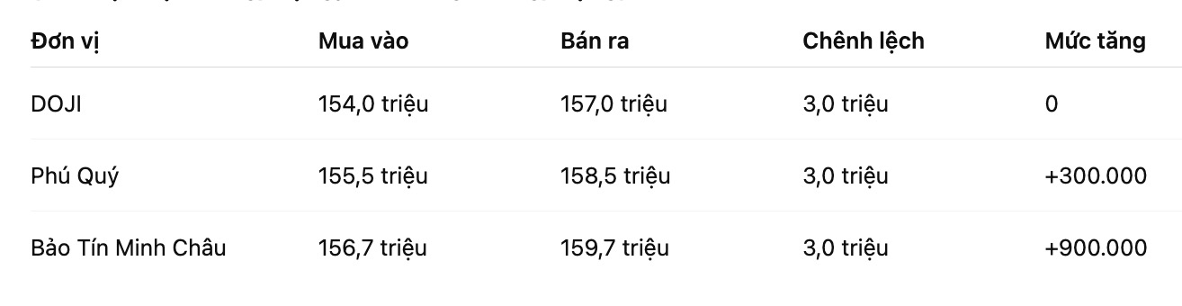 Gia vang nhan tron tai mot so don vi kinh doanh. Bang: Khuong Duy