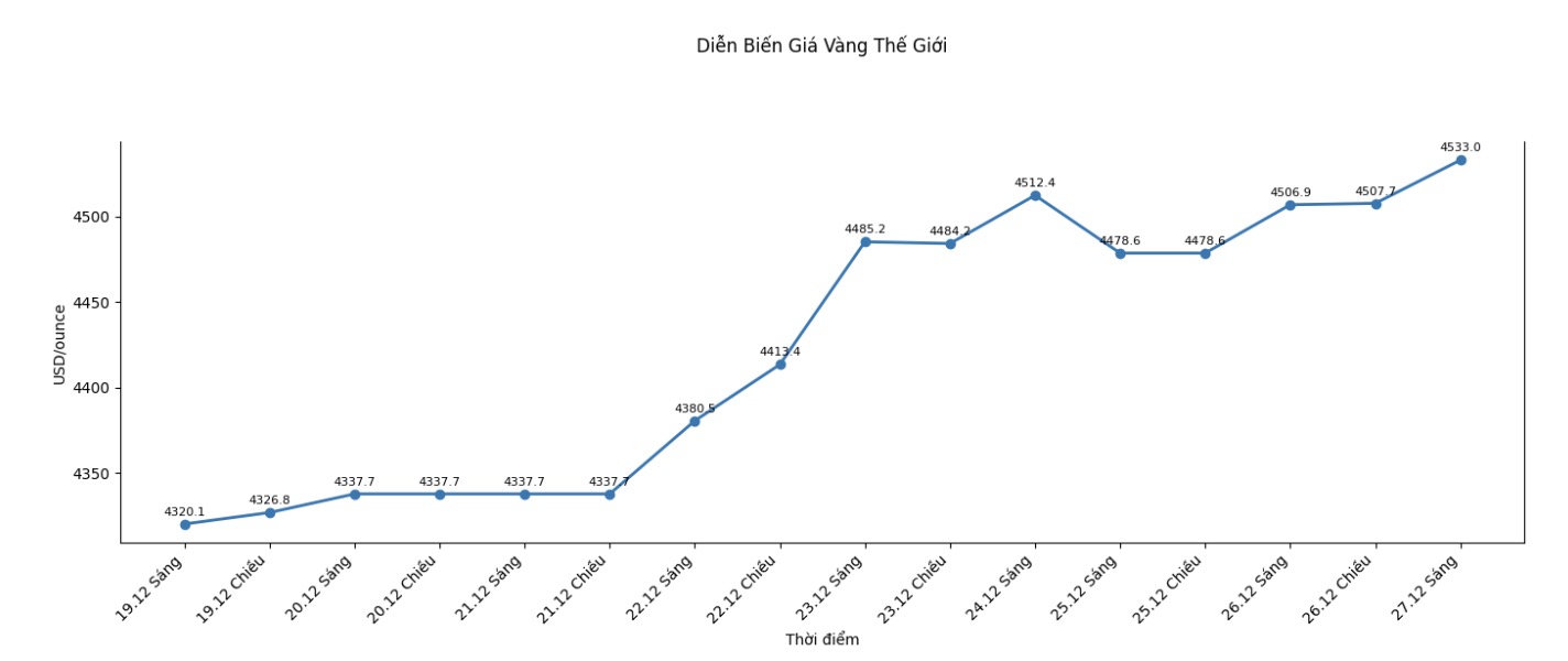 Dien bien gia vang the gioi nhung phien giao dich gan day. Bieu do: Khuong Duy