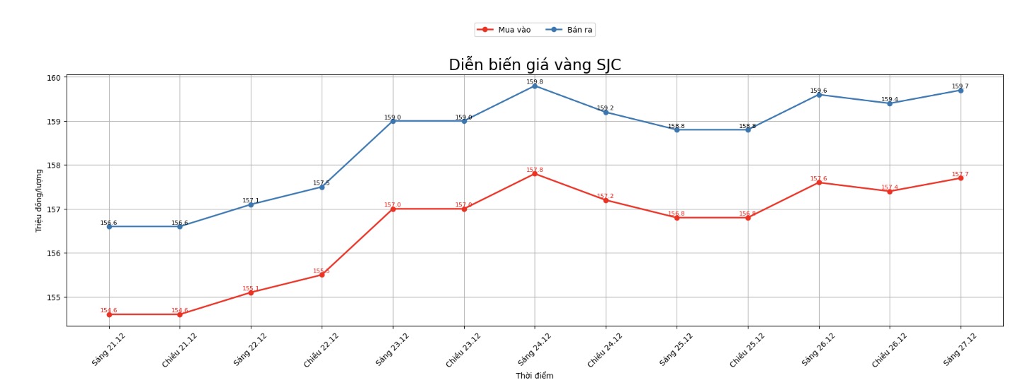 Dien bien gia vang SJC nhung phien giao dich gan day. Bieu do: Khuong Duy