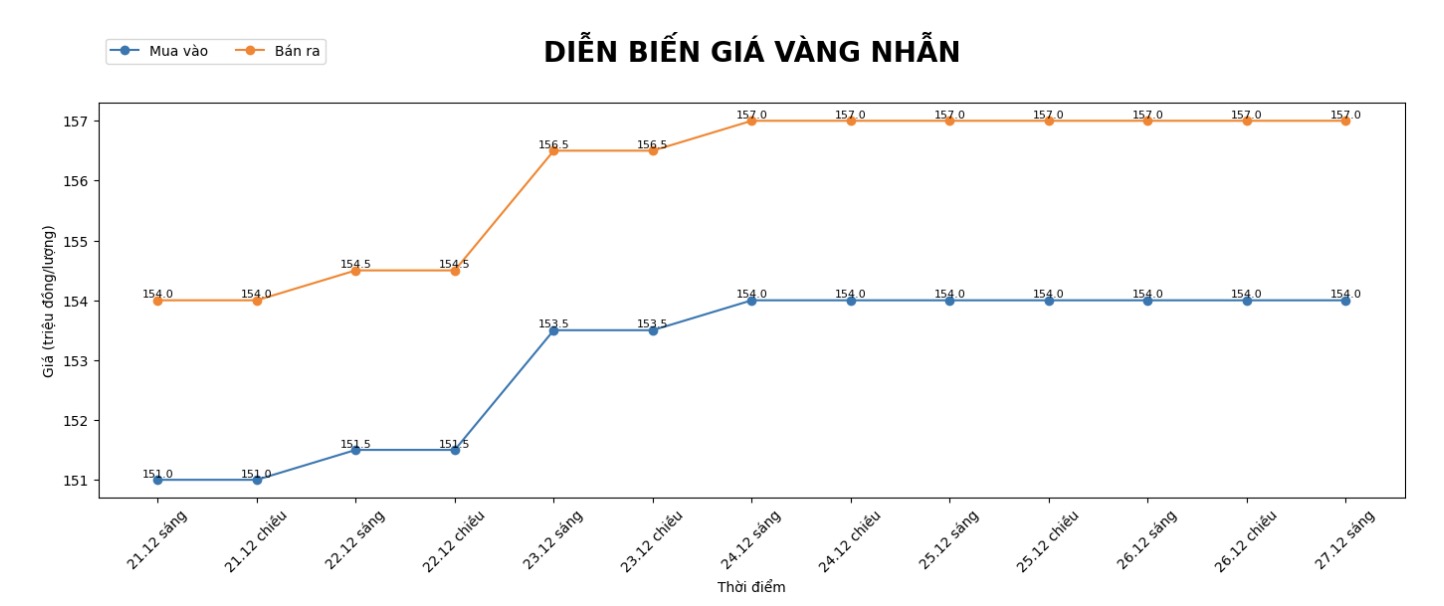 Dien bien gia vang nhan tron nhung phien giao dich gan day. Bieu do: Khuong Duy