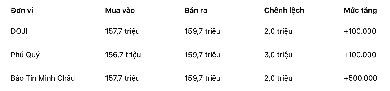 Gia vang mieng SJC tai mot so don vi kinh doanh. Bang: Khuong Duy. Don vi: dong/luong.