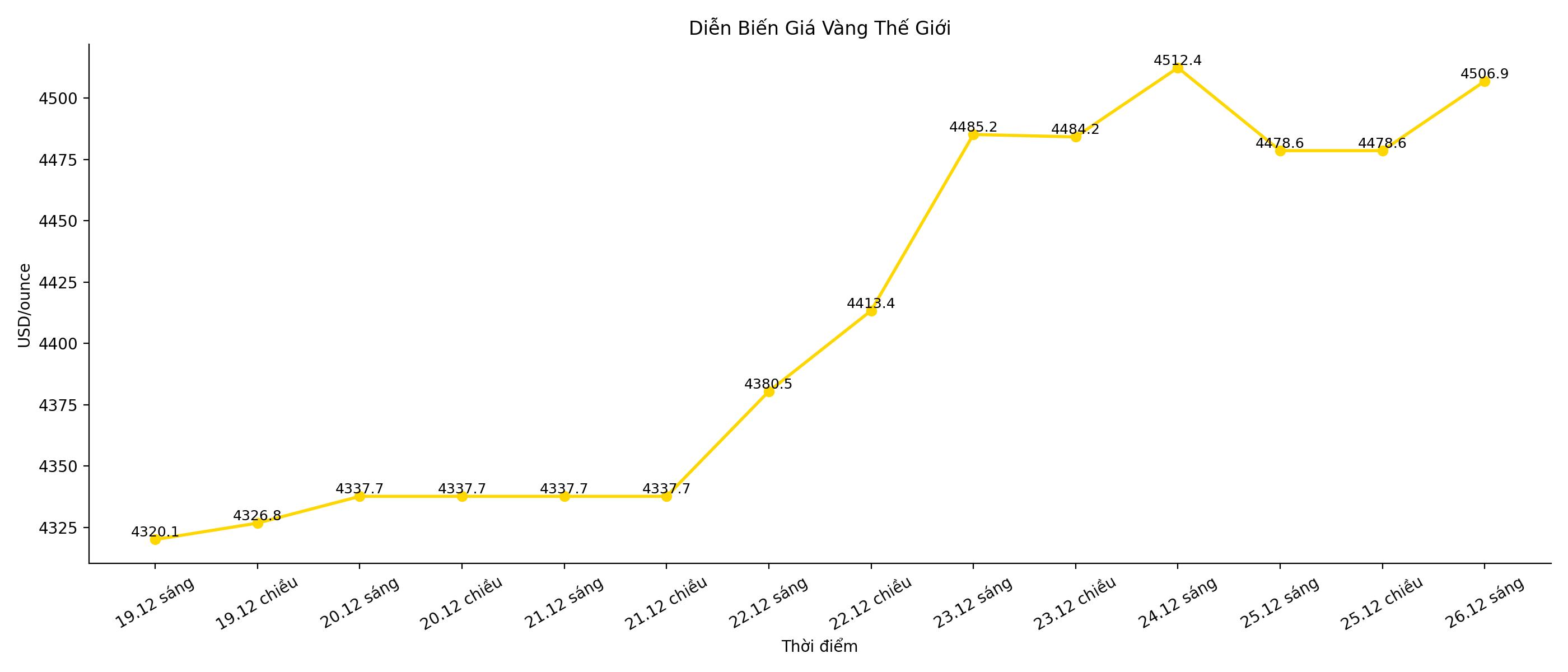 Dien bien gia vang trong nhung phien giao dich gan day. Bieu do: Song Anh