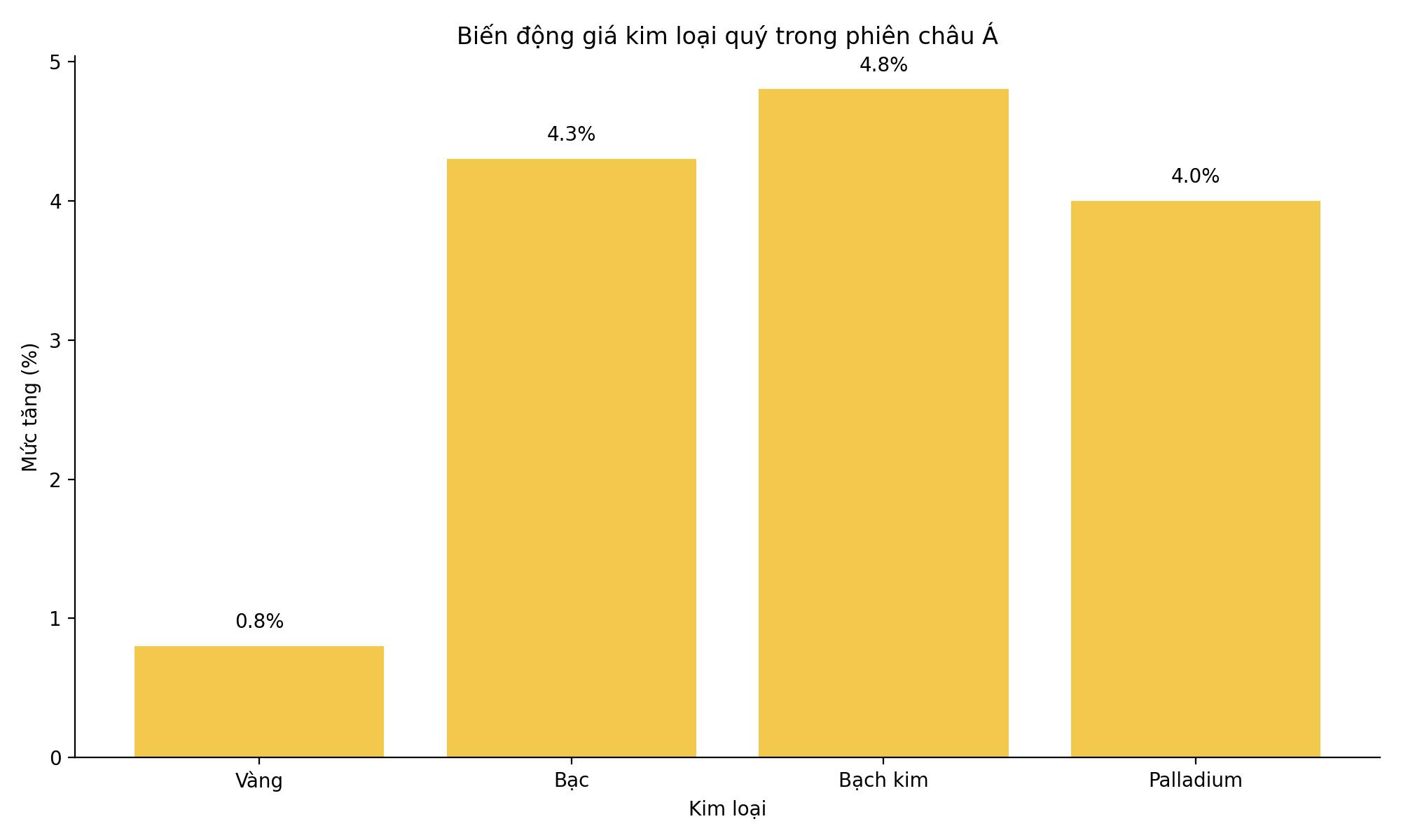Bien dong gia cac kim loai quy trong phien giao dich moi nhat. Bieu do: Song Anh