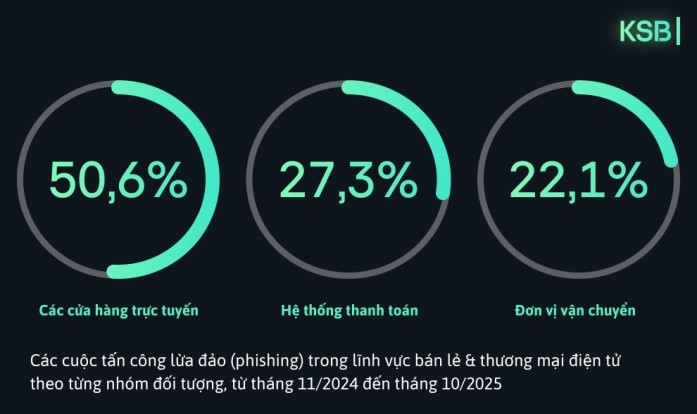 Cac cuoc tan cong lua dao gia tang o cac linh vuc cua thuong mai dien tu va ban le. Anh: Hien Nhi