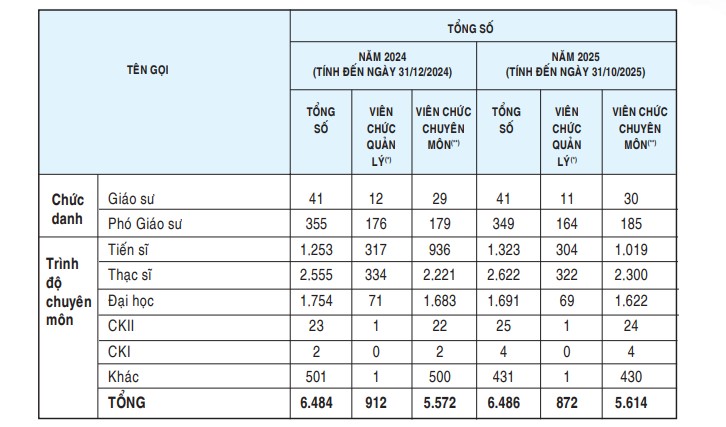 Nguon: Dai hoc Quoc gia