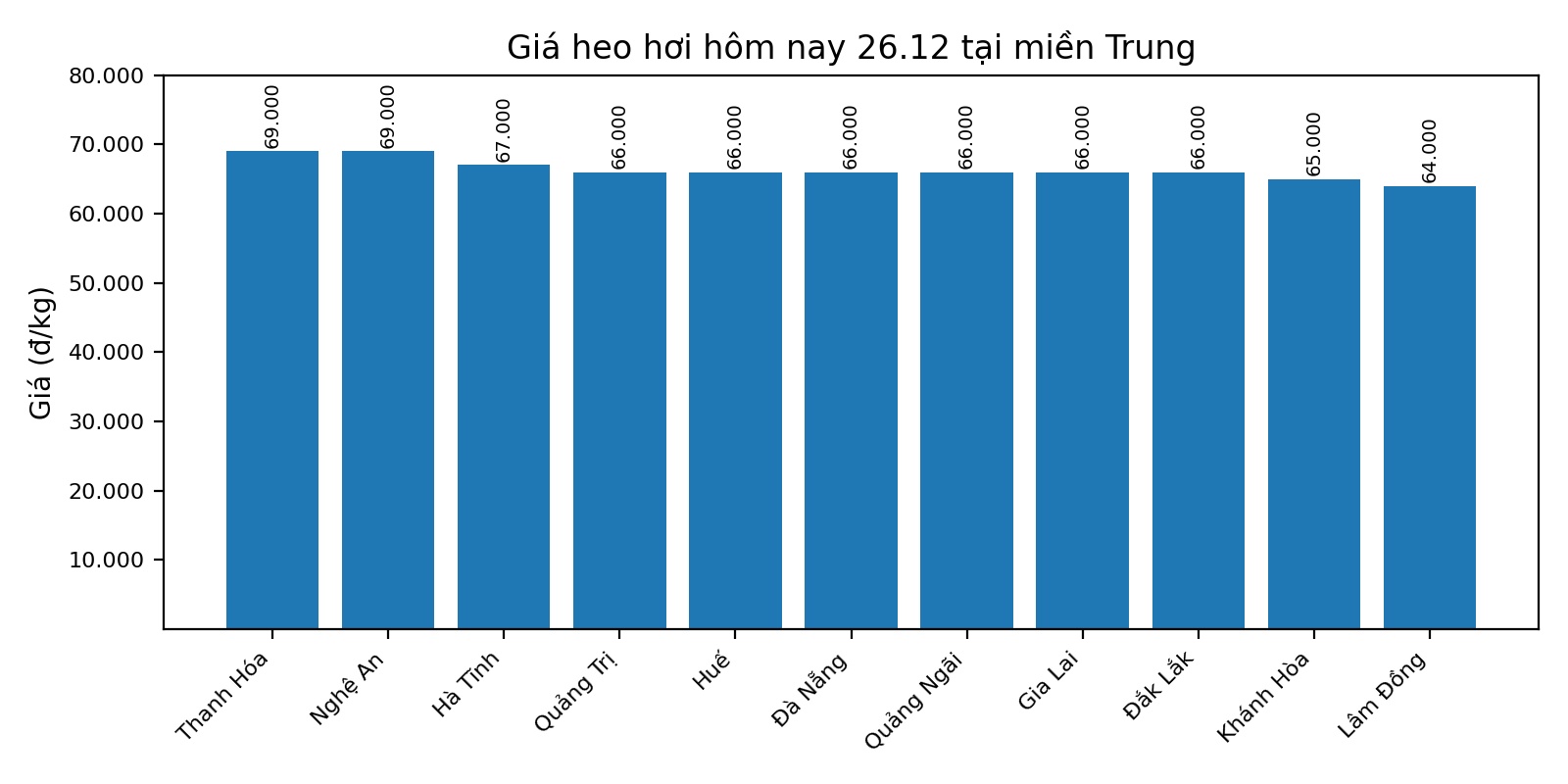 Gia heo hoi hom nay 26.12 tai khu vuc mien Trung. Do hoa: Thuy Linh
