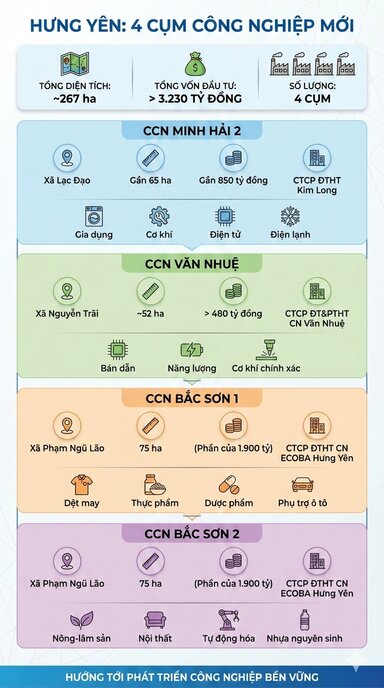 Cac nganh nghe uu tien thu hut dau tu tai cac cum cong nghiep moi