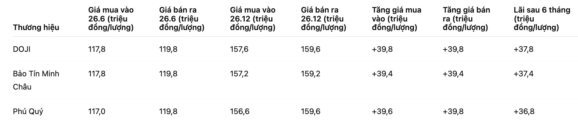 Dien bien gia va muc lai vang mieng SJC sau 6 thang. Bang: Khuong Duy