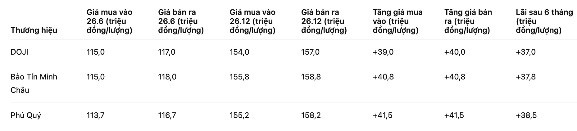 Dien bien gia va muc lai lai nhan tron sau 6 thang. Bang: Khuong Duy