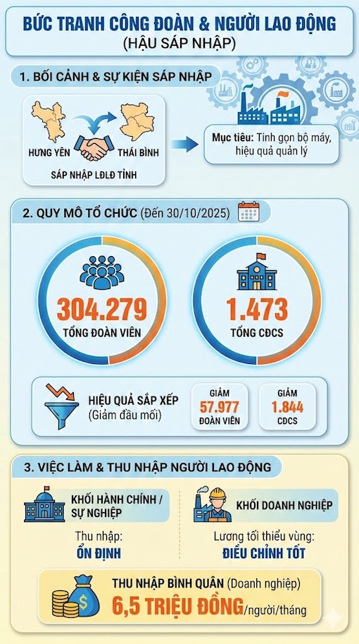 Toan tinh Hung Yen hien quan ly 1.473 Cong doan co so voi 304.279 doan vien sau sap xep to chuc. Anh: Mai Huong 