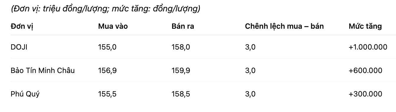 Gia vang nhan tron tai mot so don vi kinh doanh. Bang: Khuong Duy