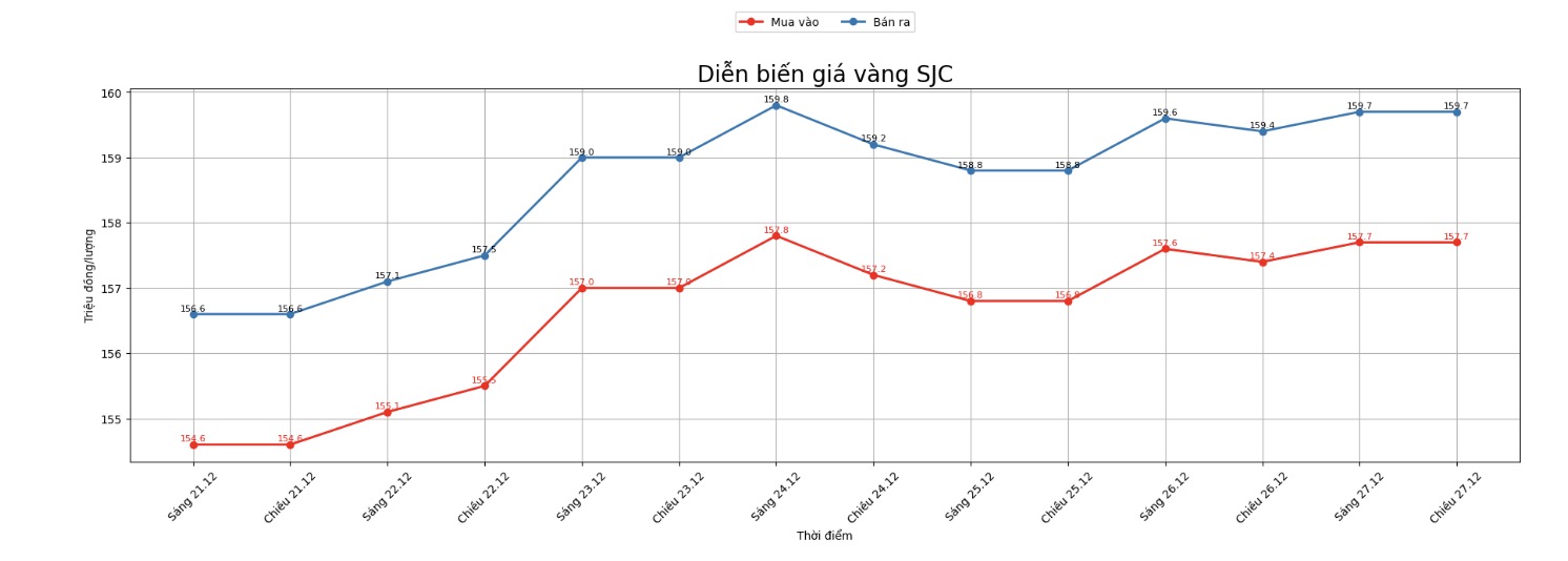 Dien bien gia vang SJC nhung phien giao dich gan day. Bieu do: Khuong Duy