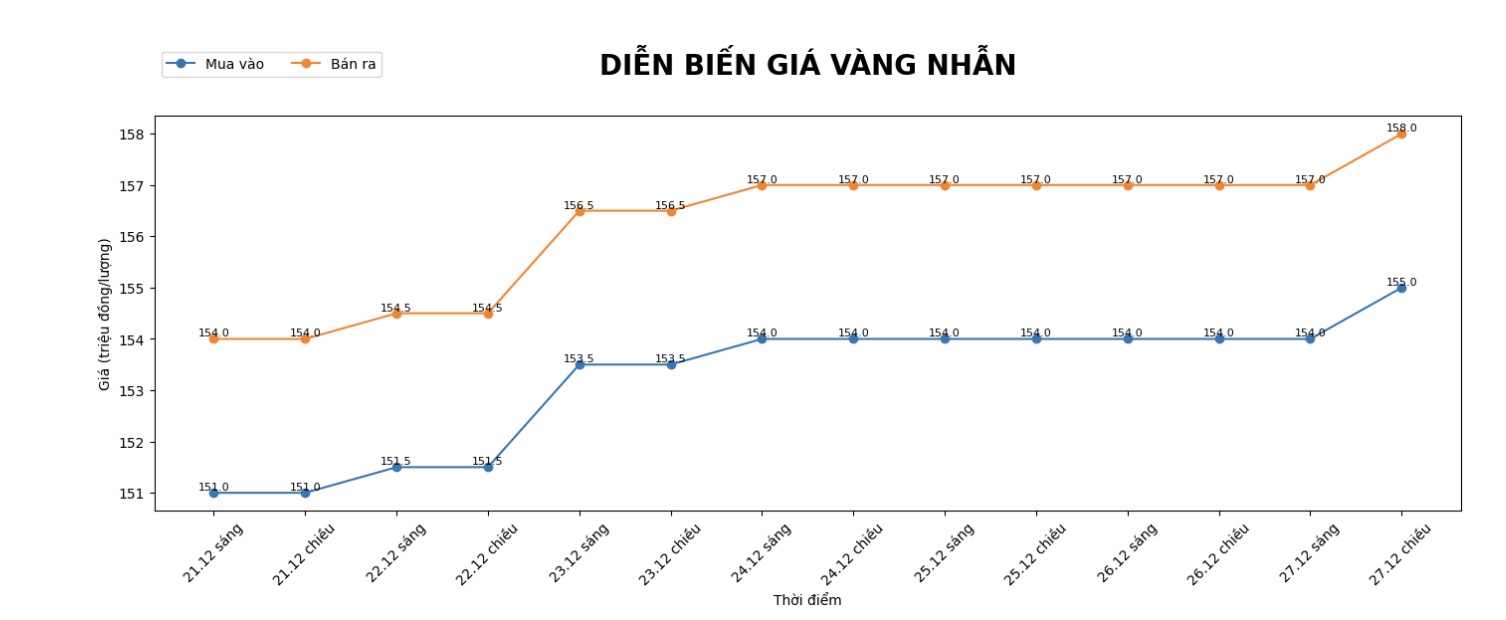 Dien bien gia vang nhan nhung phien giao dich gan day. Bieu do: Khuong Duy