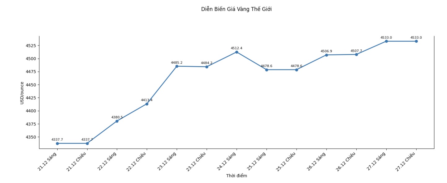 Dien bien gia vang the gioi nhung phien giao dich gan day. Bieu do: Khuong Duy