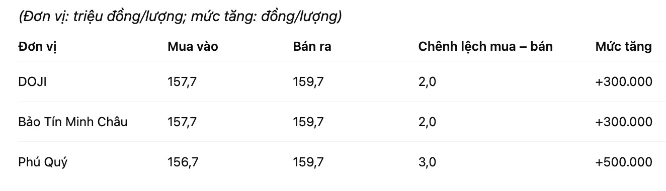 Gia vang mieng SJC tai mot so don vi kinh doanh. Bang: Khuong Duy