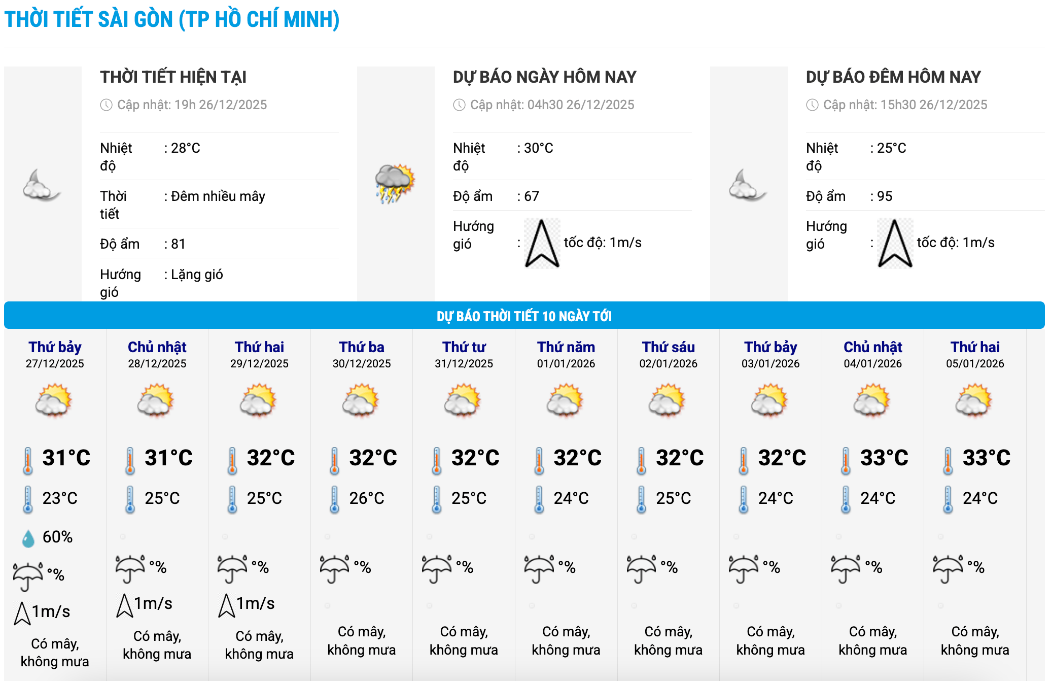 Bieu do nhiet trong 10 ngay toi o phuong Sai Gon, TPHCM cap nhat vao 19 gio ngay 26.12. Anh: Trung tam Du bao Khi tuong Thuy van Quoc gia