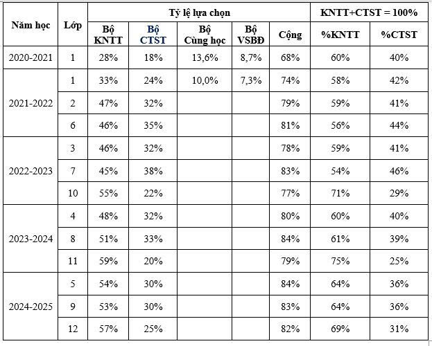 Tong hop tinh hinh lua chon cac bo sach giao khoa cua Nha Xuat ban Giao duc Viet Nam cac nam vua qua. Anh: NXBGDVN  
