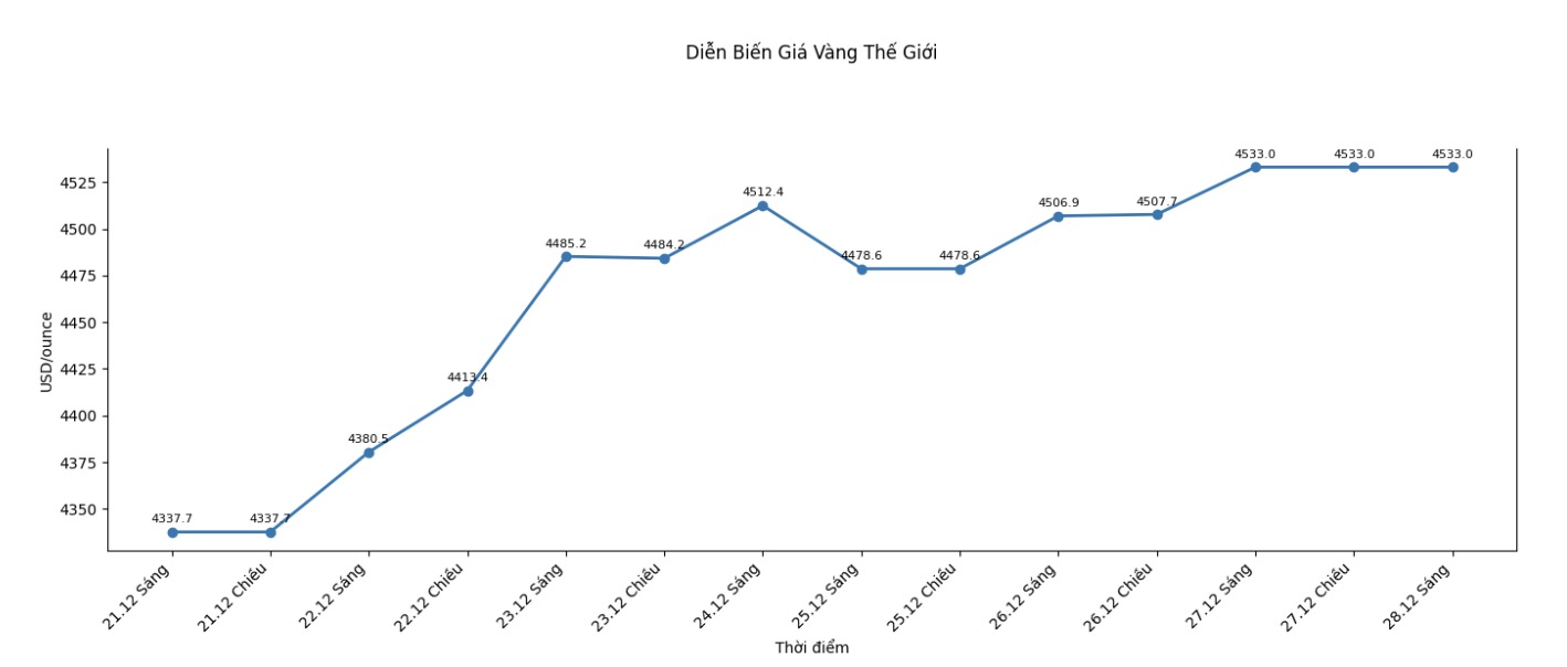 Dien bien gia vang the gioi nhung phien giao dich gan day. Bieu do: Khuong Duy
