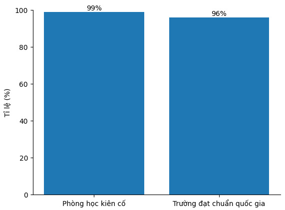 Ti le phong hoc kien co va truong hoc dat chuan quoc gia tai Ninh Binh hien nay.