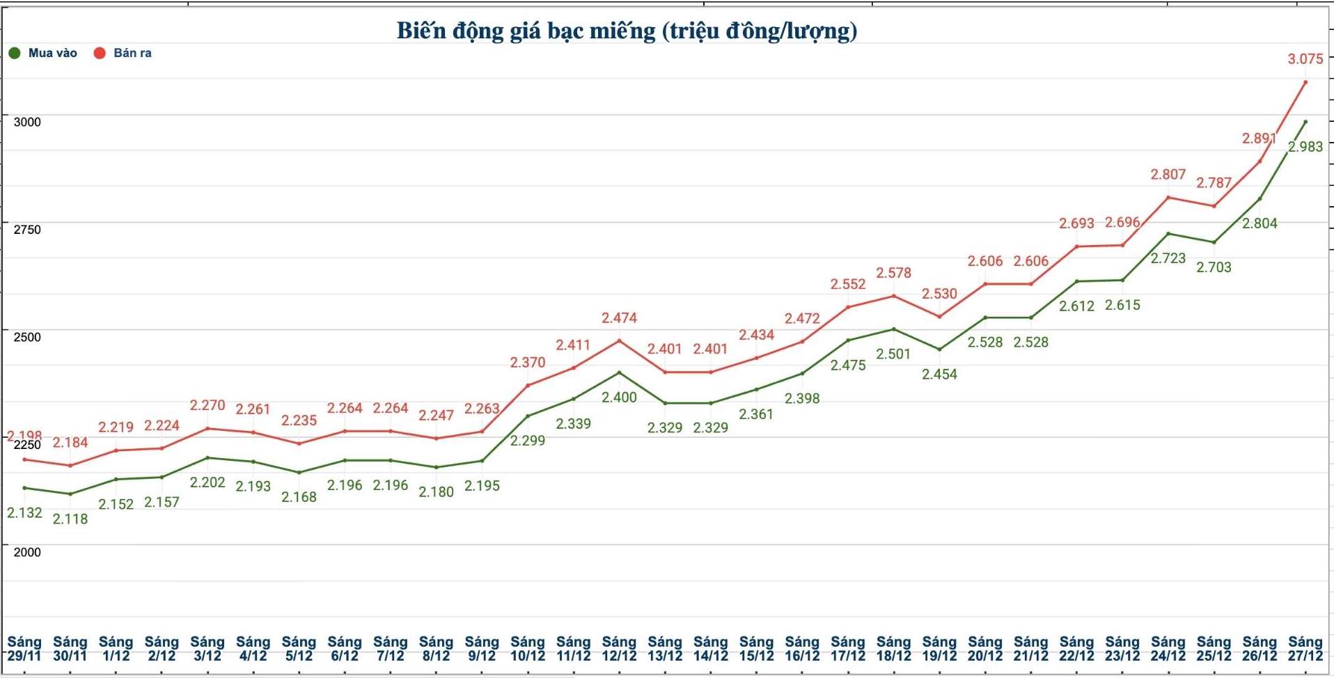 Dien bien gia bac trong nuoc nhung phien gan day. Bieu do: Phuong Anh  