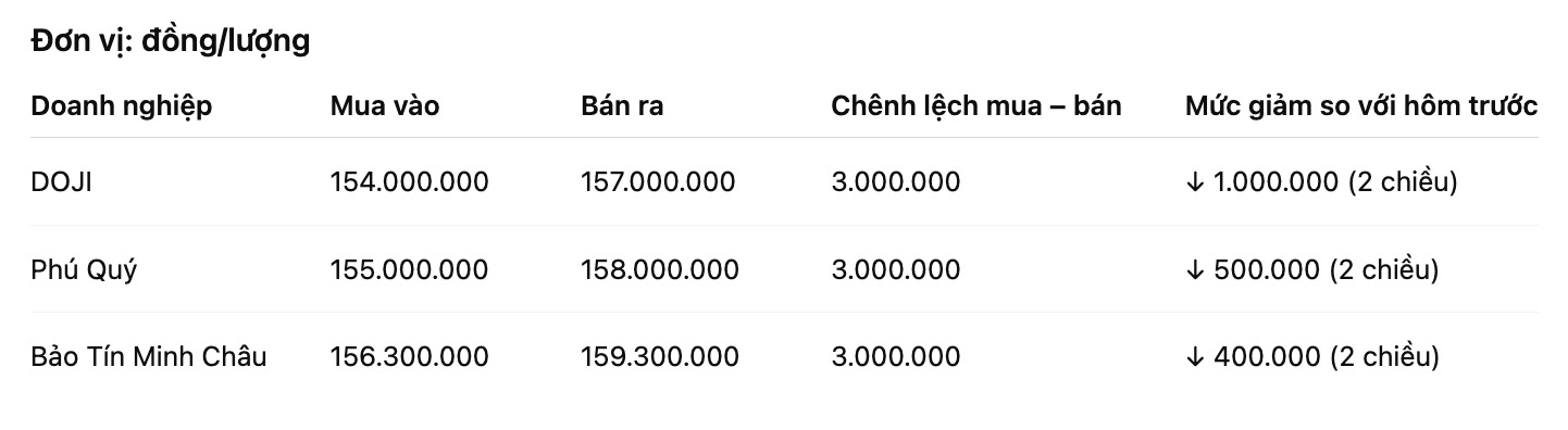 Gia vang nhan tron tai mot so don vi kinh doanh. Bang: Khuong Duy